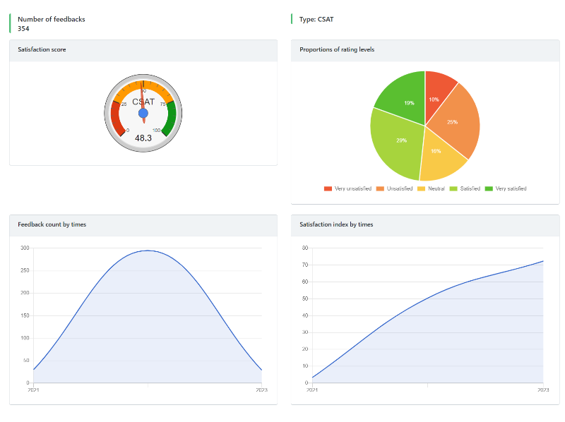 CSAT Satisfaction reports