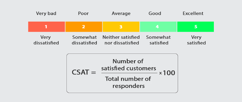 Công thức tính CSAT